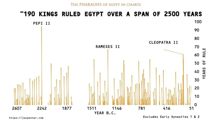 Egyptian Pharaohs over a period of 2500 years
