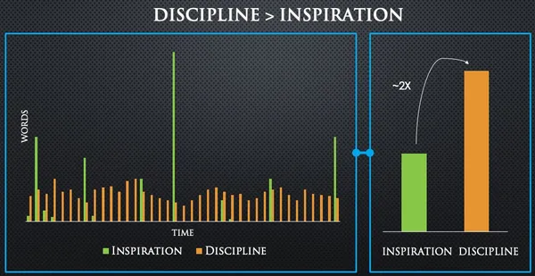 Graph showing impact of discipline in writing habits, over inspiration