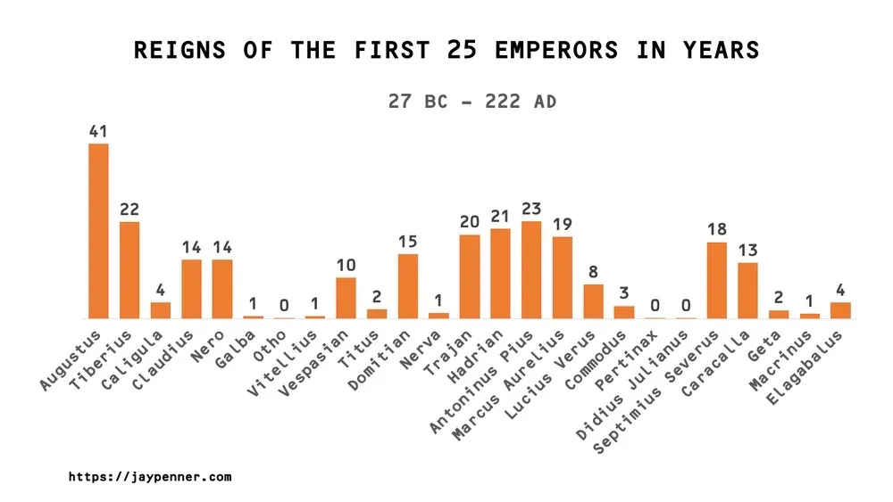Tenures of the first 25 Roman emperors