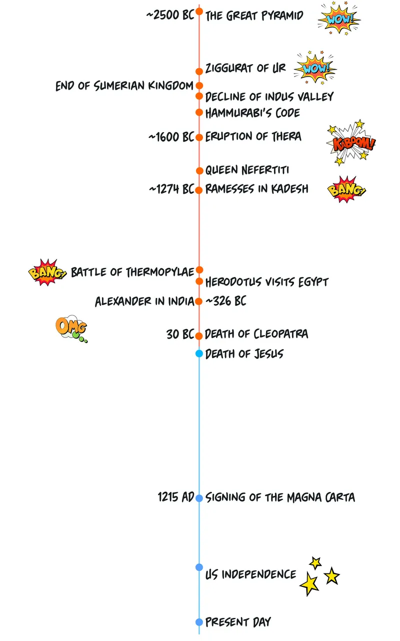 Chronological timeline of major events in ancient history.
